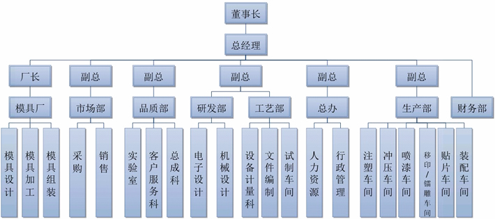 组织架构(图1)