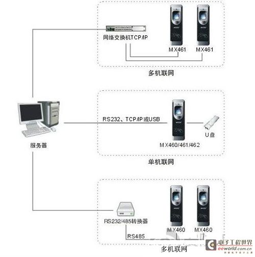 大阳城集团联网指纹门禁管理系统综合解决方案