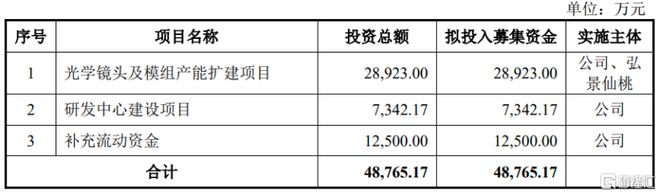 大阳城集团娱乐网站app666弘景光电即将上会专做光学镜头客户集中度较高(图2)