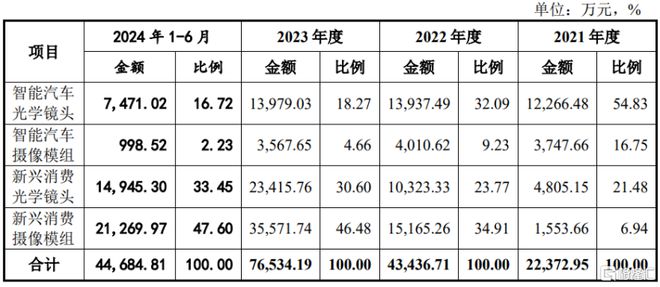 大阳城集团娱乐网站app666弘景光电即将上会专做光学镜头客户集中度较高(图3)