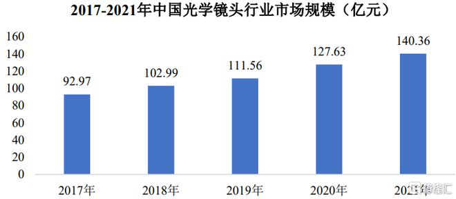 大阳城集团娱乐网站app666弘景光电即将上会专做光学镜头客户集中度较高(图5)