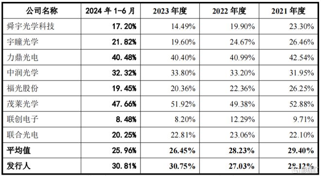 大阳城集团娱乐网站app666弘景光电即将上会专做光学镜头客户集中度较高(图7)