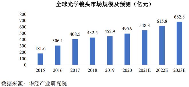 大阳城集团今日！小米的供应商创业板上会专做光学镜头(图4)