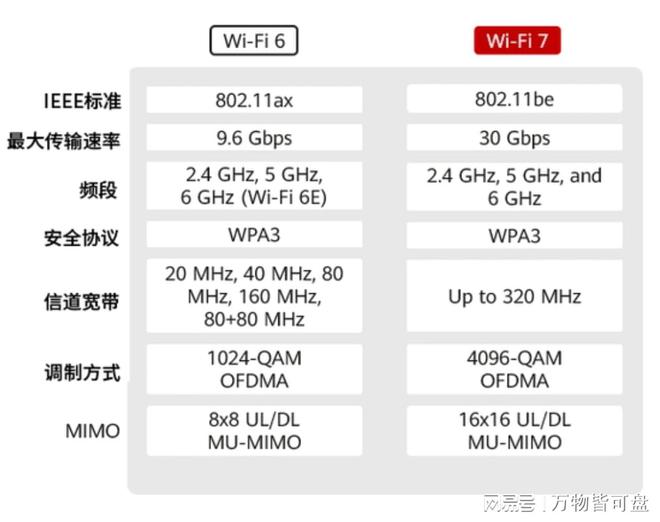 大阳城集团娱乐网站app666WiFi6和WiFi7有什么区别？一文讲透(图1)