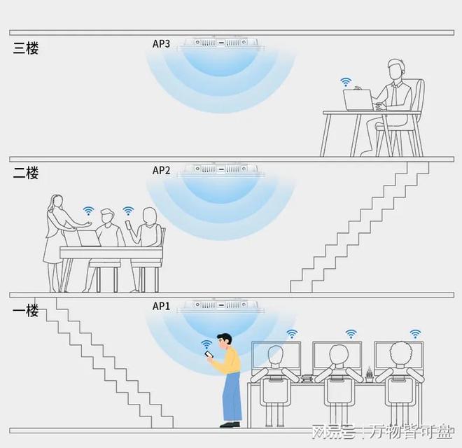 大阳城集团娱乐网站app666全屋WiFiAC+AP组网攻略(图2)