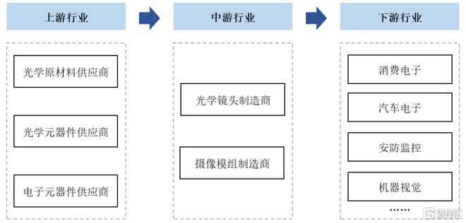 大阳城集团弘景光电创业板IPO做车载摄像头等产品年入10亿(图5)