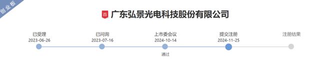 大阳城集团弘景光电创业板IPO做车载摄像头等产品年入10亿(图1)