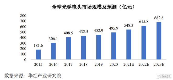 大阳城集团弘景光电创业板IPO做车载摄像头等产品年入10亿(图4)