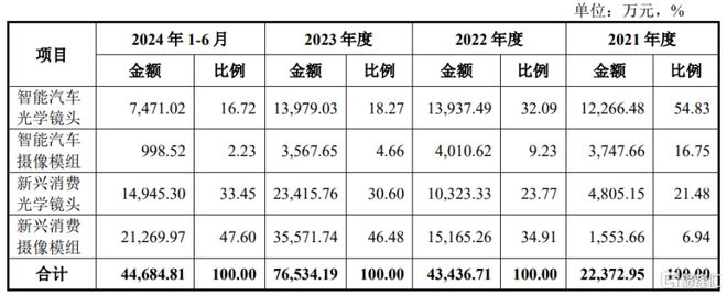 大阳城集团弘景光电创业板IPO做车载摄像头等产品年入10亿(图3)